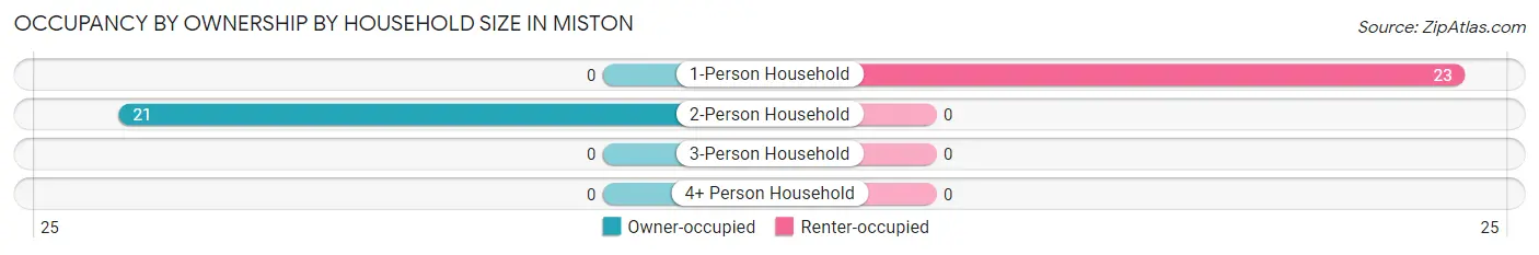 Occupancy by Ownership by Household Size in Miston