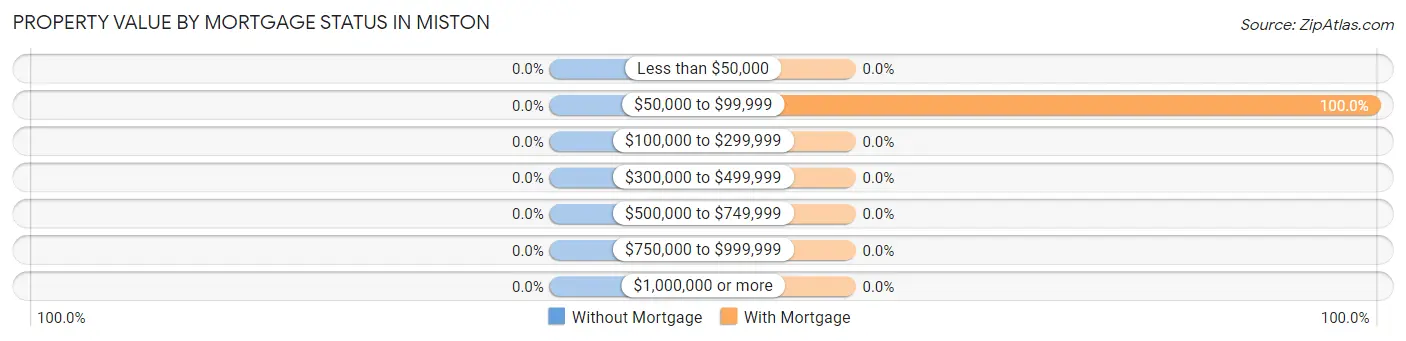 Property Value by Mortgage Status in Miston