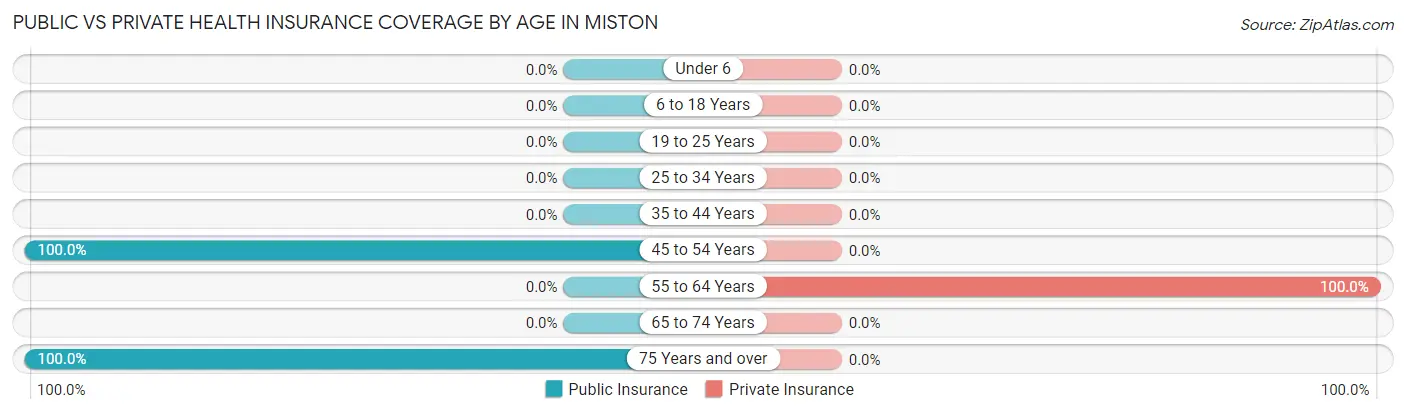 Public vs Private Health Insurance Coverage by Age in Miston