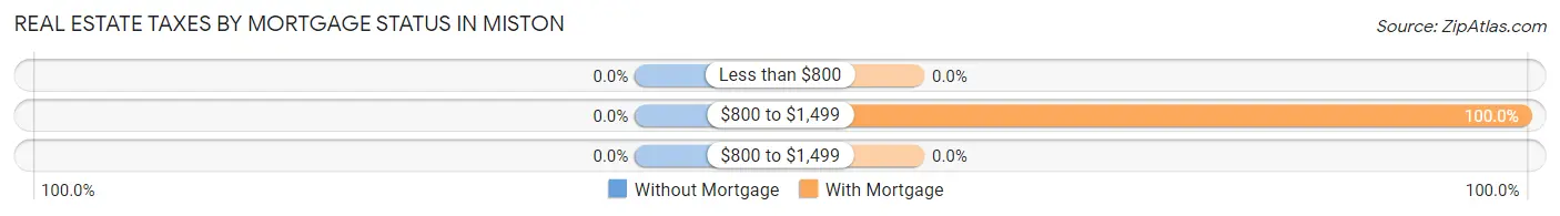 Real Estate Taxes by Mortgage Status in Miston