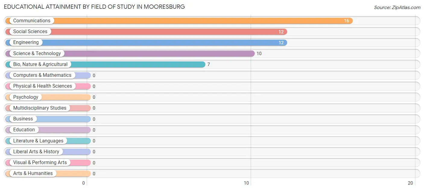 Educational Attainment by Field of Study in Mooresburg