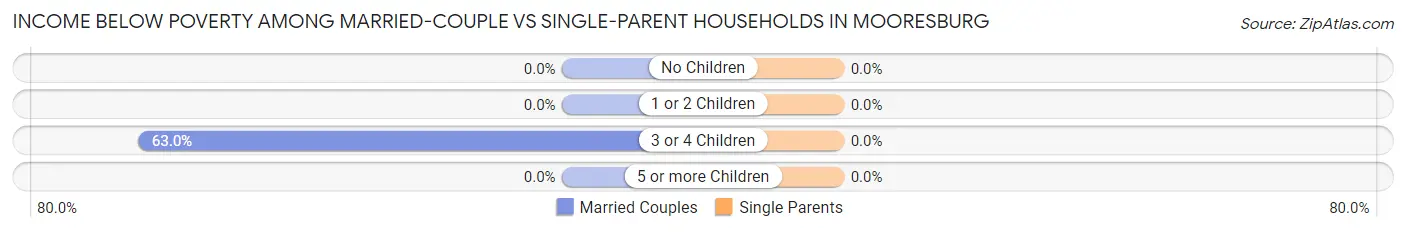 Income Below Poverty Among Married-Couple vs Single-Parent Households in Mooresburg