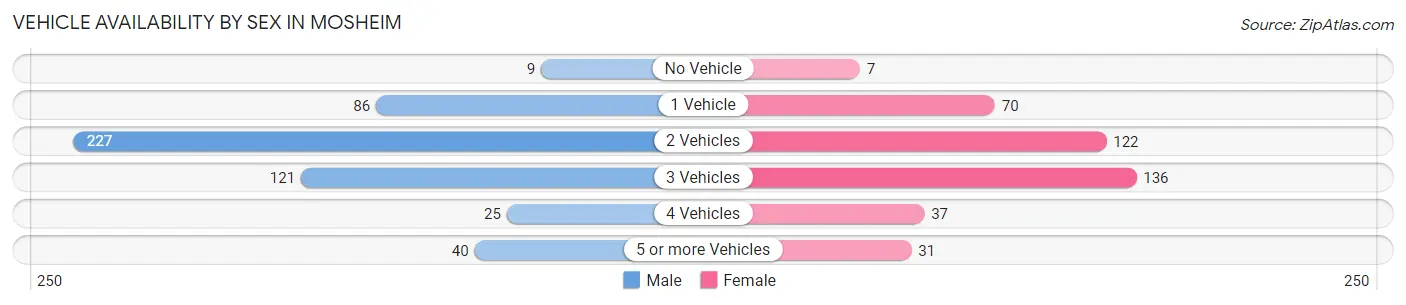 Vehicle Availability by Sex in Mosheim
