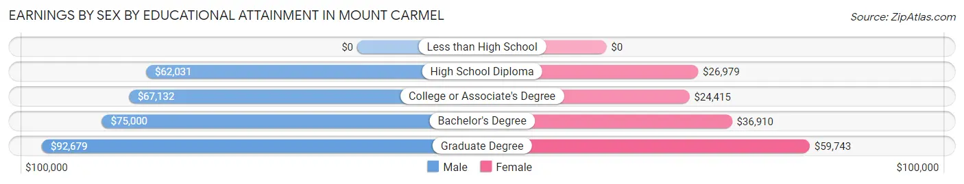 Earnings by Sex by Educational Attainment in Mount Carmel