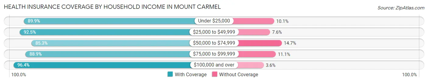 Health Insurance Coverage by Household Income in Mount Carmel