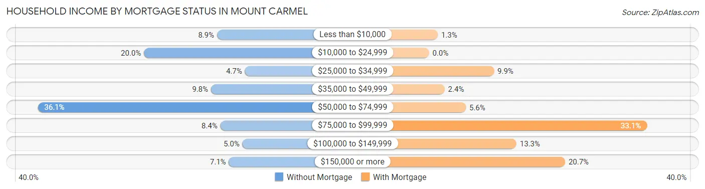 Household Income by Mortgage Status in Mount Carmel