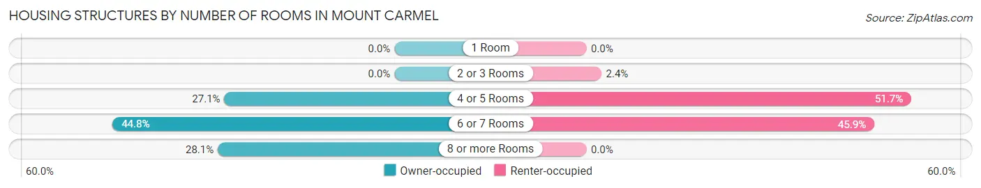 Housing Structures by Number of Rooms in Mount Carmel
