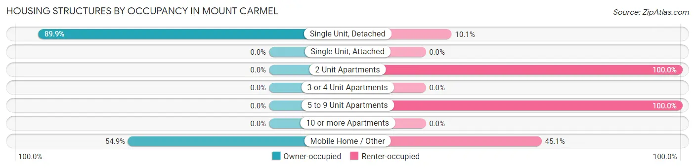 Housing Structures by Occupancy in Mount Carmel