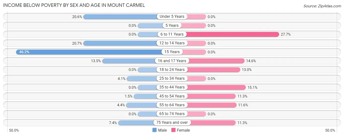 Income Below Poverty by Sex and Age in Mount Carmel