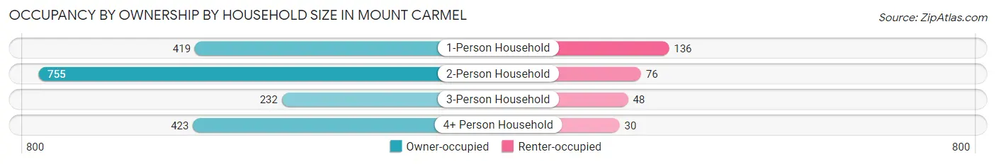 Occupancy by Ownership by Household Size in Mount Carmel
