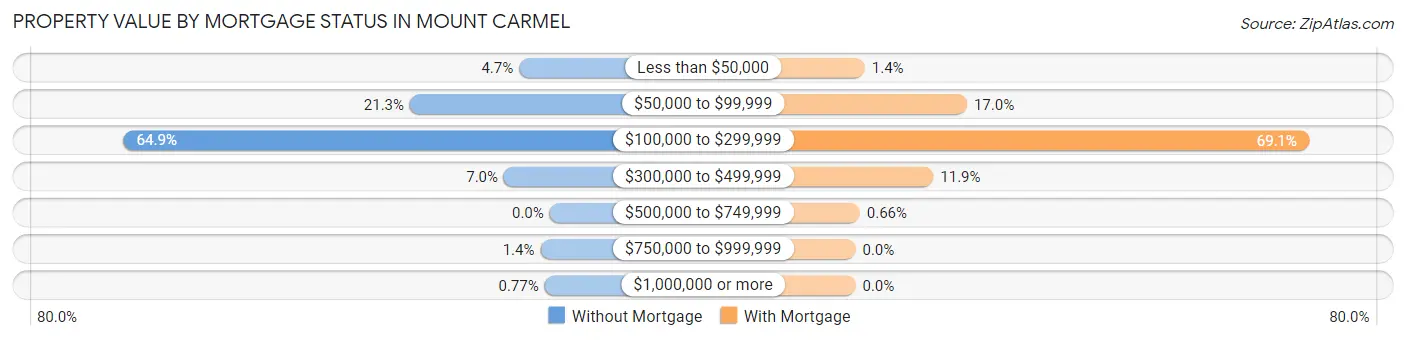 Property Value by Mortgage Status in Mount Carmel