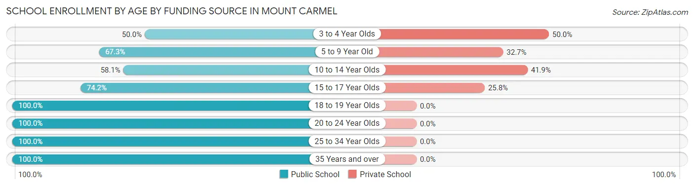 School Enrollment by Age by Funding Source in Mount Carmel