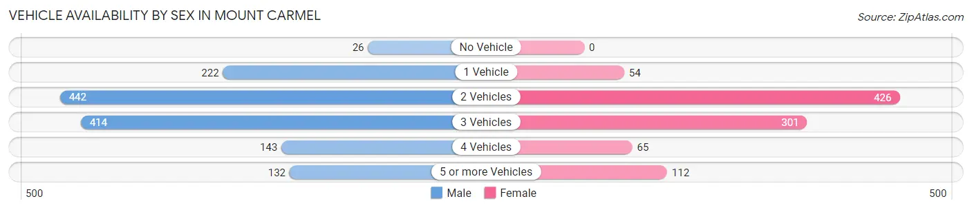 Vehicle Availability by Sex in Mount Carmel