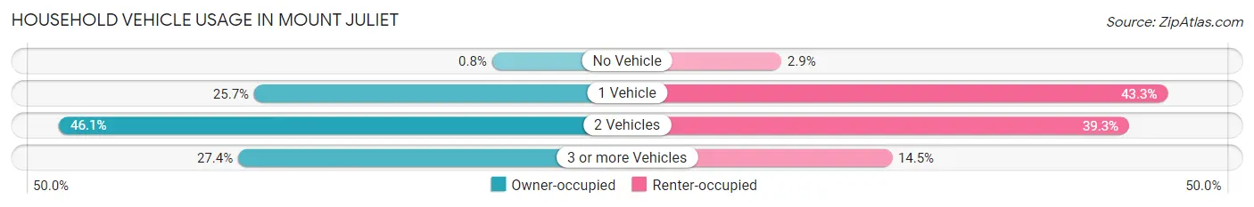 Household Vehicle Usage in Mount Juliet