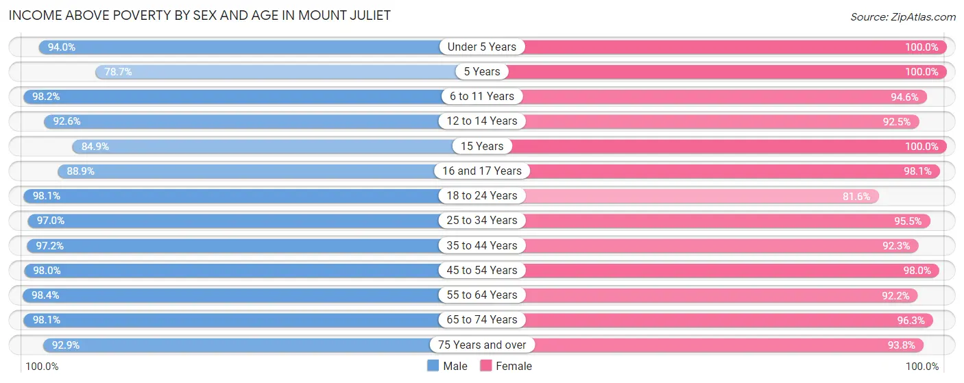 Income Above Poverty by Sex and Age in Mount Juliet