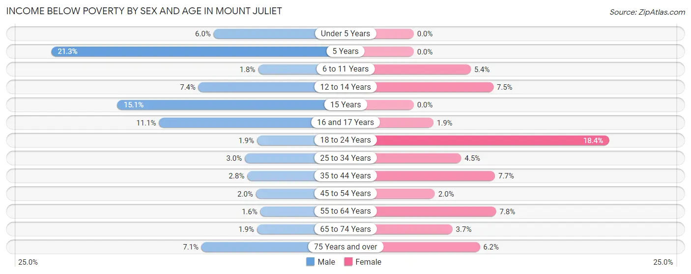 Income Below Poverty by Sex and Age in Mount Juliet