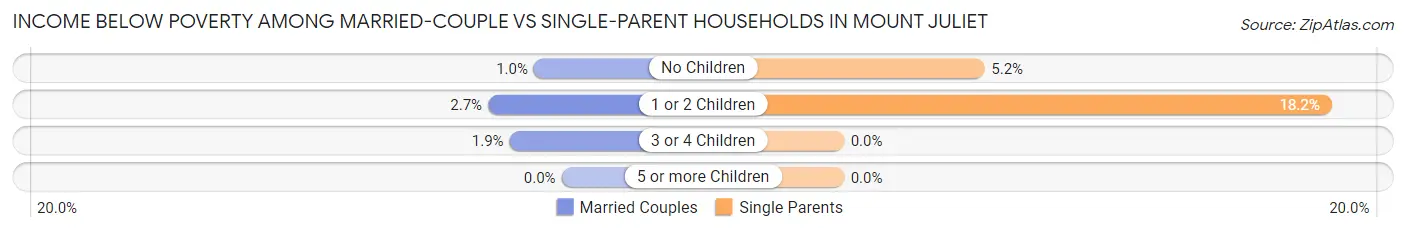 Income Below Poverty Among Married-Couple vs Single-Parent Households in Mount Juliet