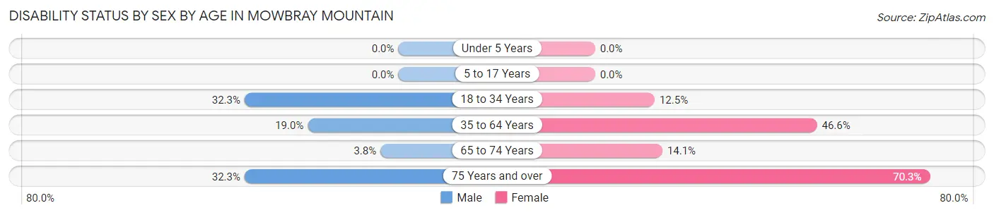 Disability Status by Sex by Age in Mowbray Mountain