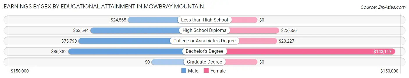 Earnings by Sex by Educational Attainment in Mowbray Mountain