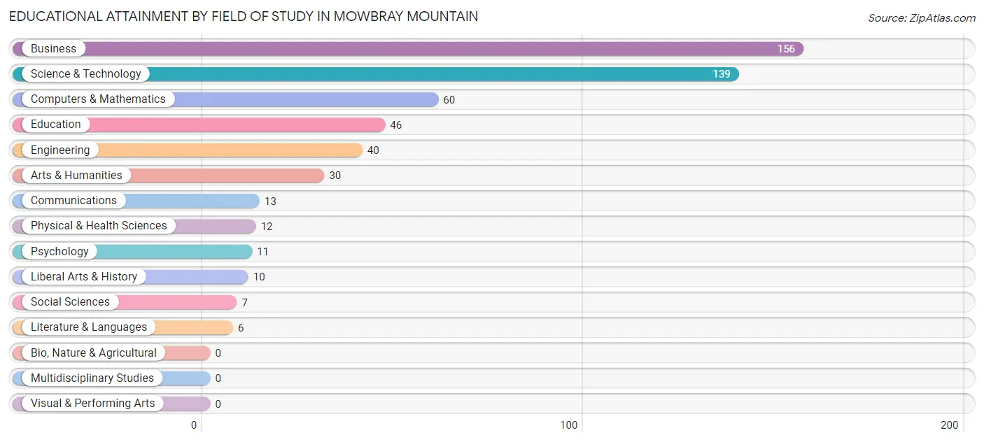Educational Attainment by Field of Study in Mowbray Mountain