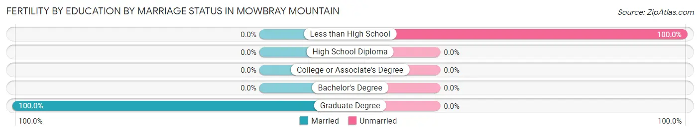 Female Fertility by Education by Marriage Status in Mowbray Mountain