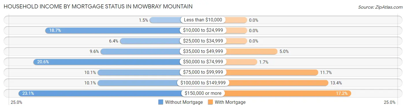 Household Income by Mortgage Status in Mowbray Mountain