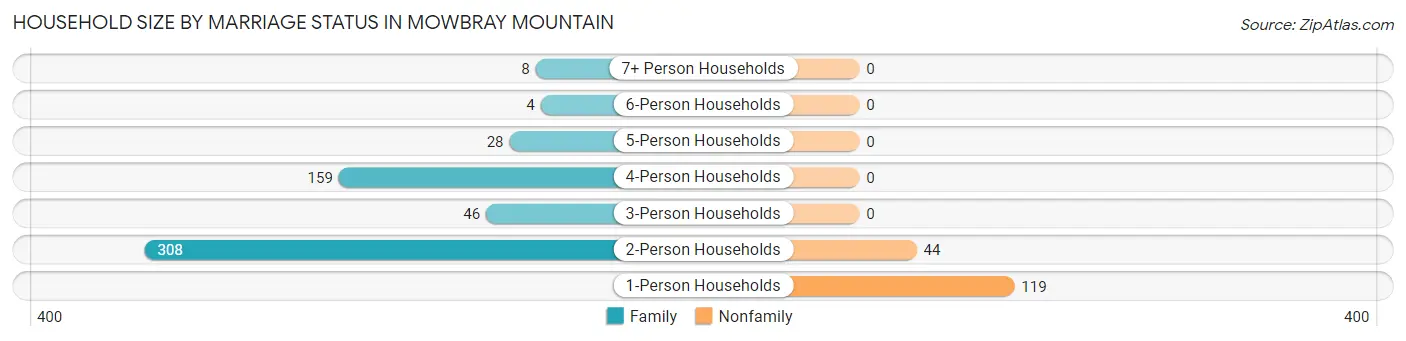 Household Size by Marriage Status in Mowbray Mountain