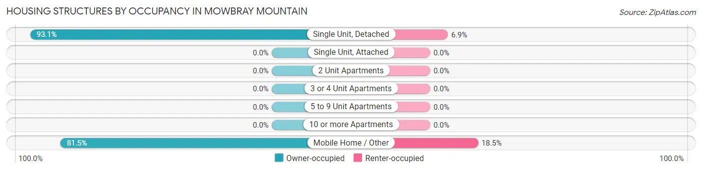 Housing Structures by Occupancy in Mowbray Mountain