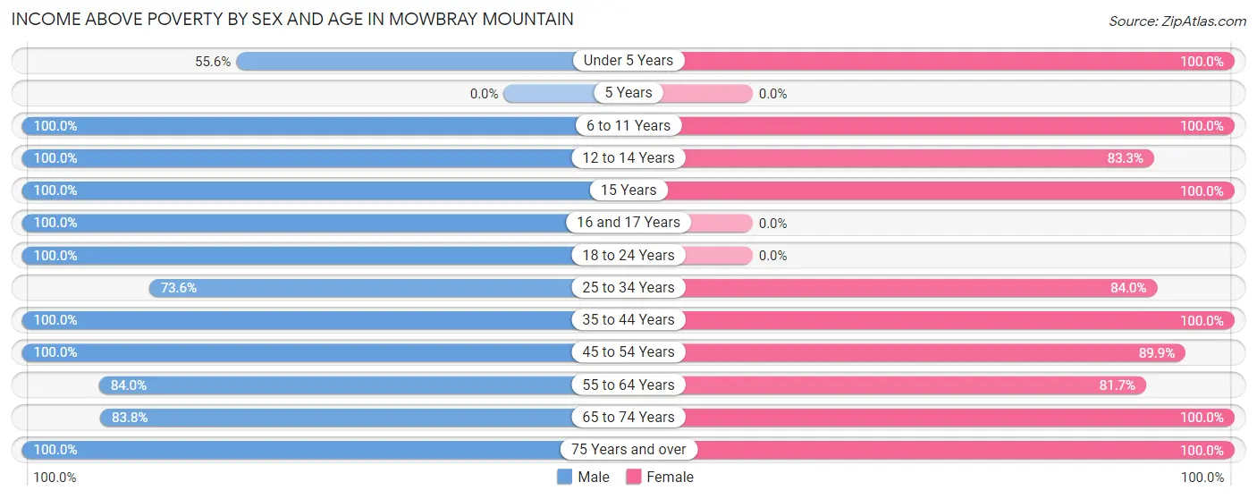 Income Above Poverty by Sex and Age in Mowbray Mountain
