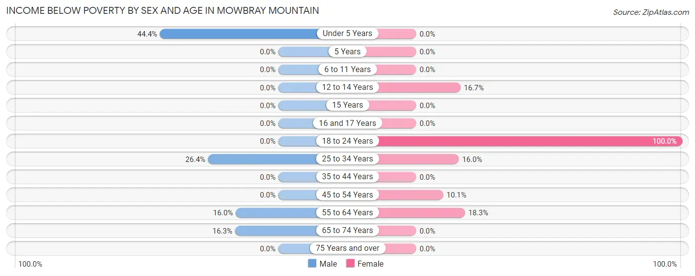 Income Below Poverty by Sex and Age in Mowbray Mountain