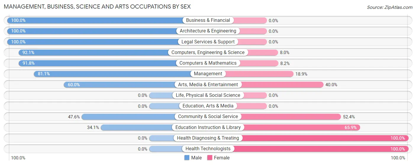 Management, Business, Science and Arts Occupations by Sex in Mowbray Mountain