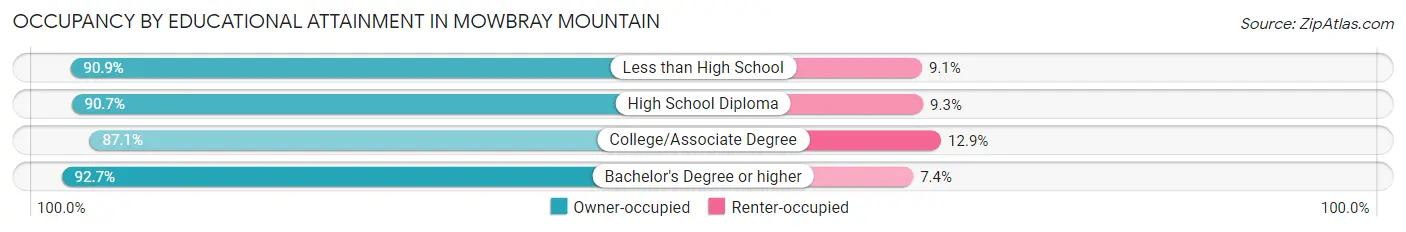Occupancy by Educational Attainment in Mowbray Mountain