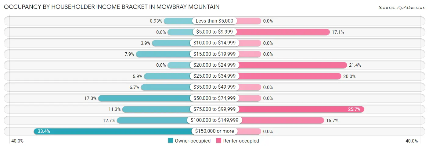 Occupancy by Householder Income Bracket in Mowbray Mountain