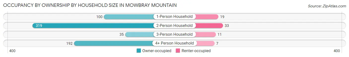 Occupancy by Ownership by Household Size in Mowbray Mountain