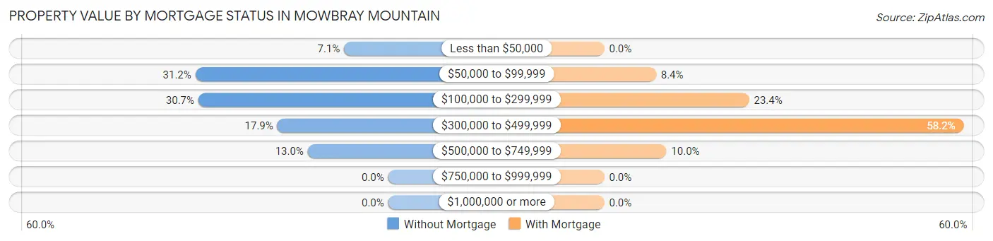 Property Value by Mortgage Status in Mowbray Mountain