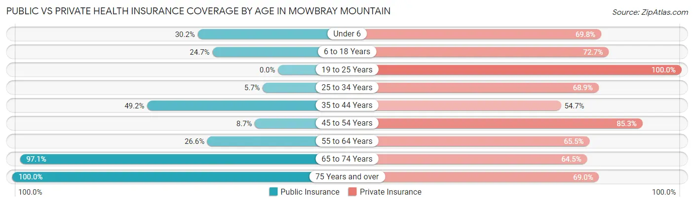 Public vs Private Health Insurance Coverage by Age in Mowbray Mountain