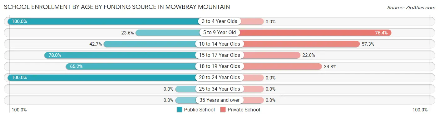 School Enrollment by Age by Funding Source in Mowbray Mountain