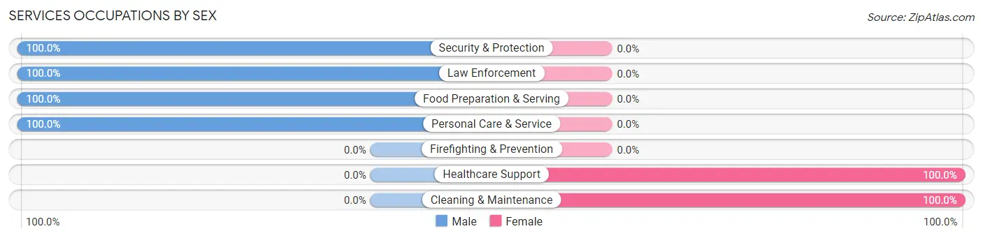 Services Occupations by Sex in Mowbray Mountain