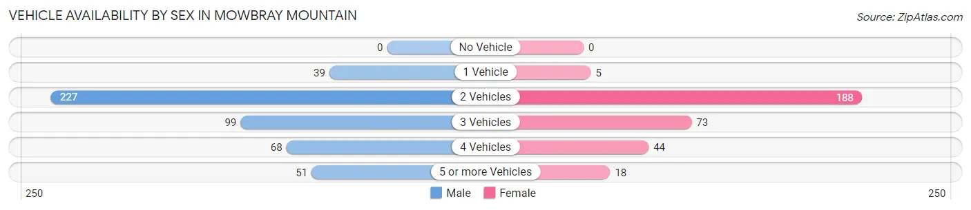Vehicle Availability by Sex in Mowbray Mountain