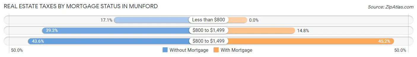 Real Estate Taxes by Mortgage Status in Munford