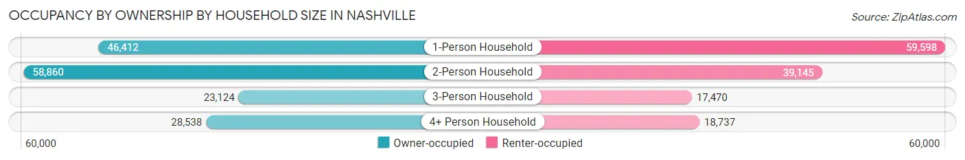 Occupancy by Ownership by Household Size in Nashville