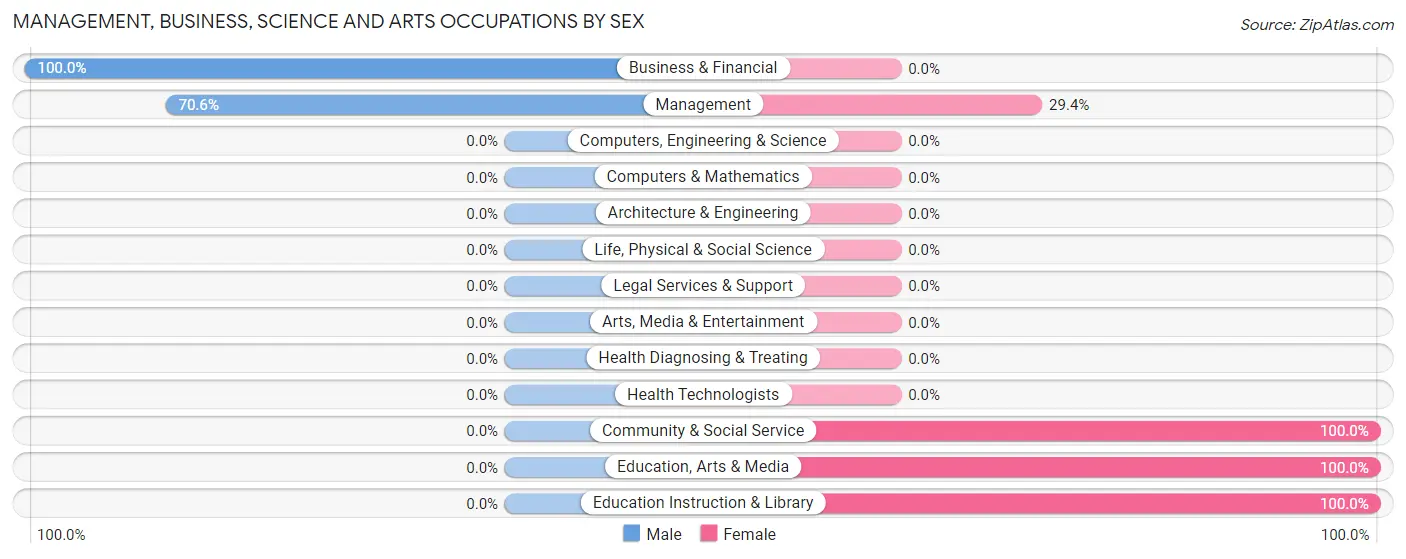Management, Business, Science and Arts Occupations by Sex in New Deal