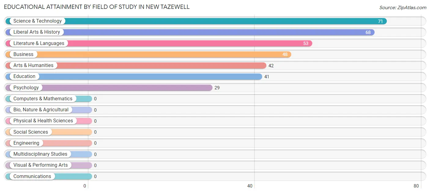 Educational Attainment by Field of Study in New Tazewell