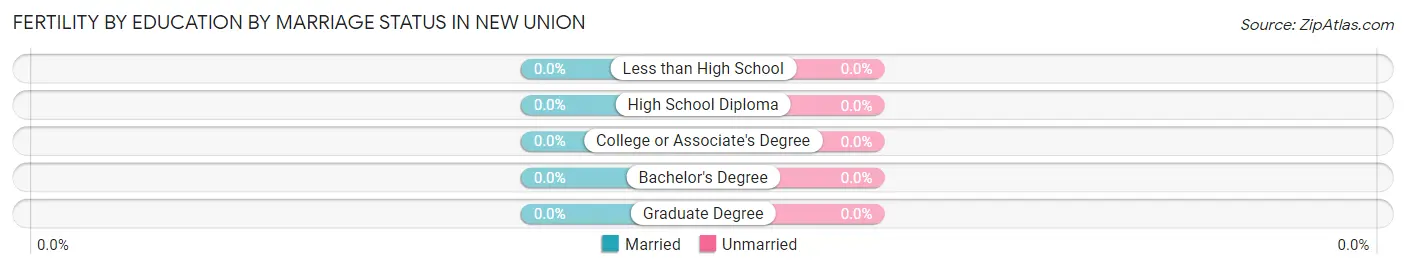 Female Fertility by Education by Marriage Status in New Union