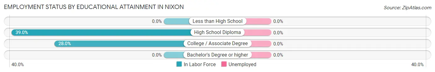 Employment Status by Educational Attainment in Nixon