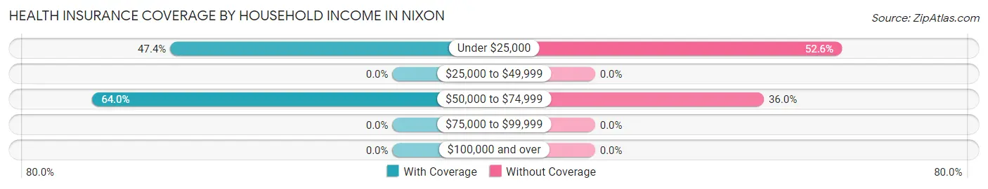 Health Insurance Coverage by Household Income in Nixon