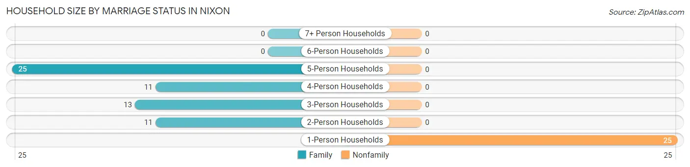 Household Size by Marriage Status in Nixon