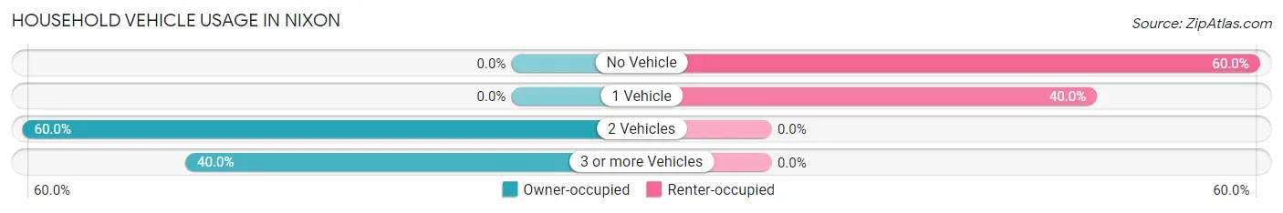 Household Vehicle Usage in Nixon