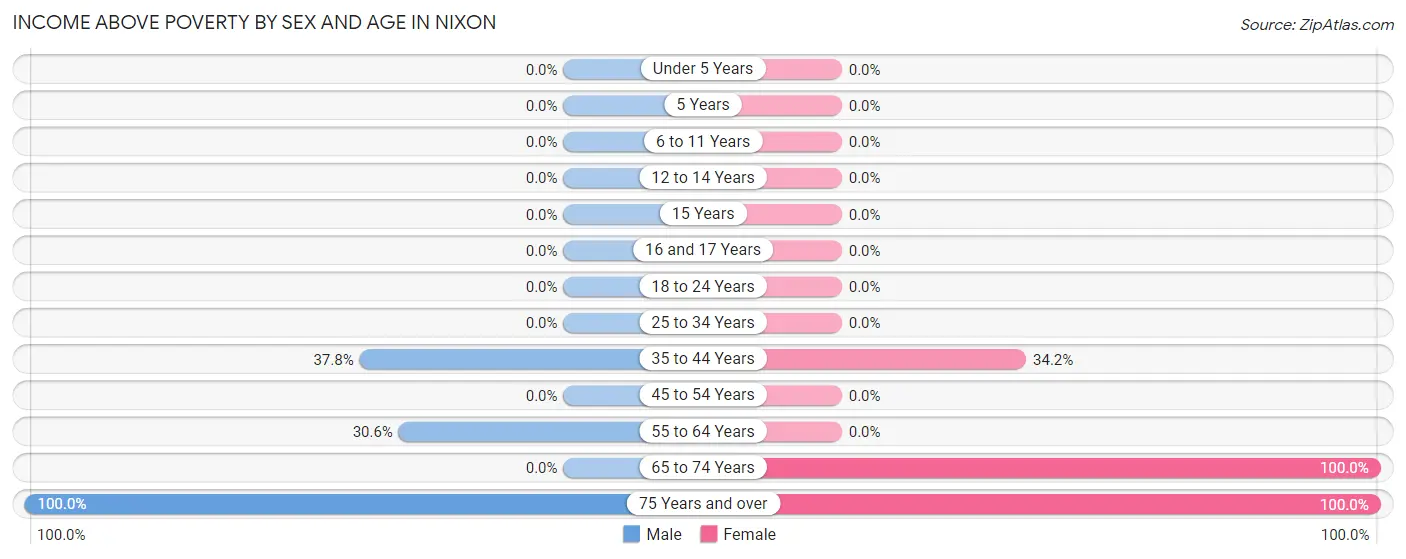 Income Above Poverty by Sex and Age in Nixon
