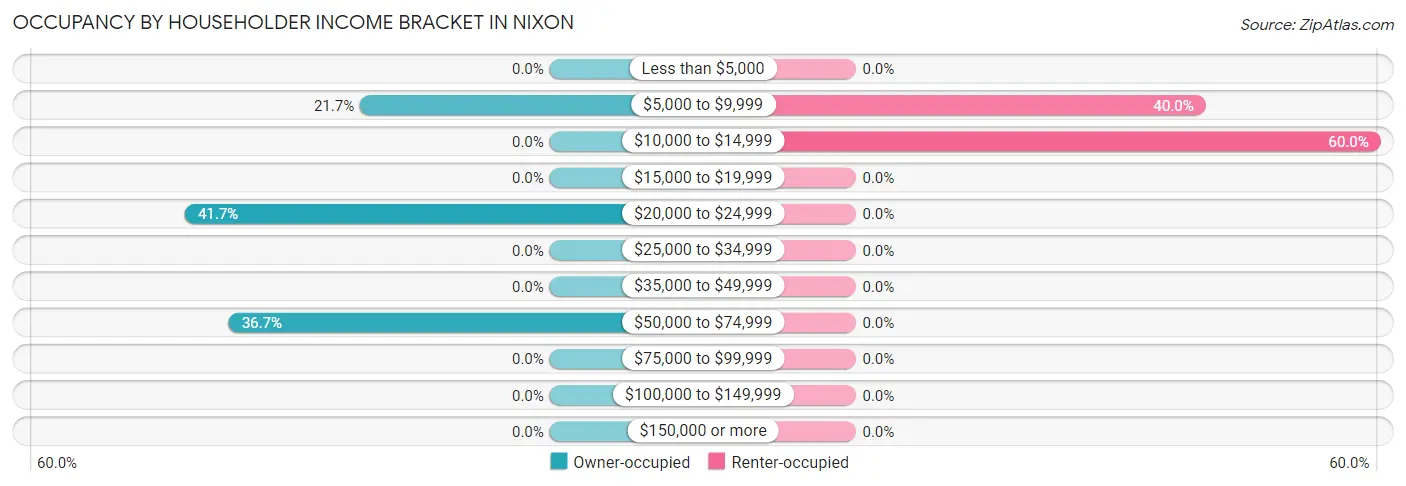 Occupancy by Householder Income Bracket in Nixon